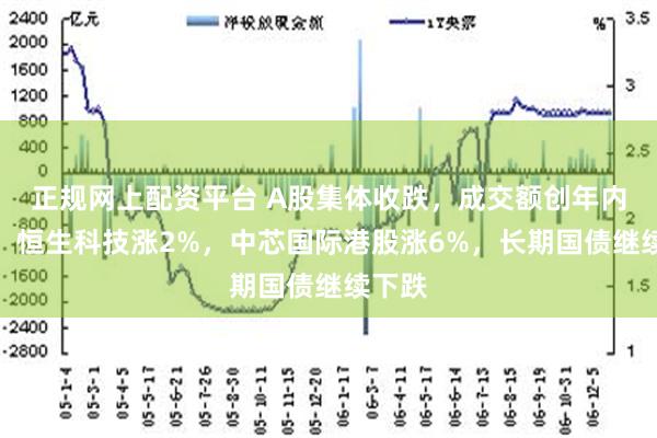 正规网上配资平台 A股集体收跌，成交额创年内新低，恒生科技涨2%，中芯国际港股涨6%，长期国债继续下跌