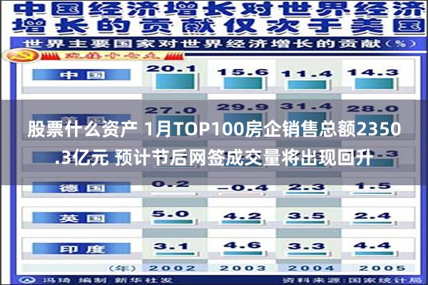 股票什么资产 1月TOP100房企销售总额2350.3亿元 预计节后网签成交量将出现回升